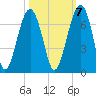 Jenkins Creek tide chart for Friday, October 7, 2022