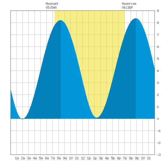 Jenkins Creek tide chart for Saturday, October 8, 2022
