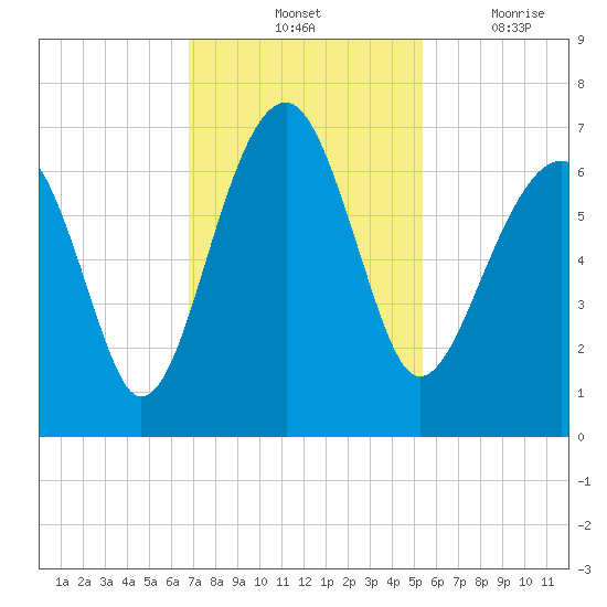 Jenkins Creek tide chart for Saturday, November 12, 2022