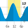 Jenkins Creek tide chart for Saturday, November 12, 2022