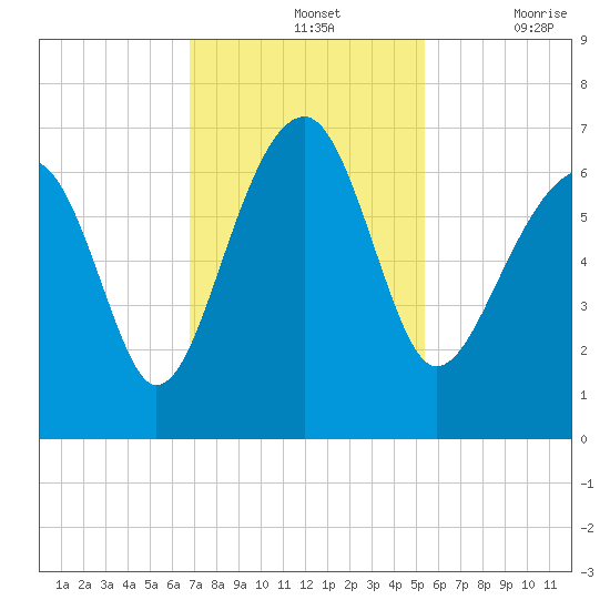 Jenkins Creek tide chart for Sunday, November 13, 2022