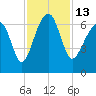 Jenkins Creek tide chart for Sunday, November 13, 2022