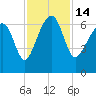 Jenkins Creek tide chart for Monday, November 14, 2022