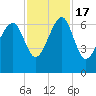 Jenkins Creek tide chart for Thursday, November 17, 2022