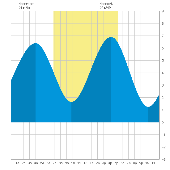 Jenkins Creek tide chart for Friday, November 18, 2022
