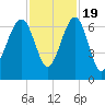 Jenkins Creek tide chart for Saturday, November 19, 2022