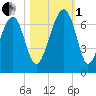 Jenkins Creek tide chart for Tuesday, November 1, 2022