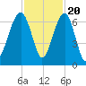 Jenkins Creek tide chart for Sunday, November 20, 2022