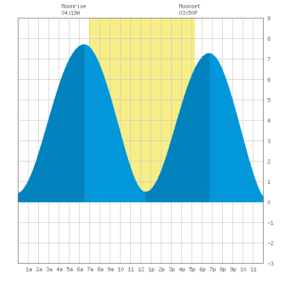 Jenkins Creek tide chart for Monday, November 21, 2022