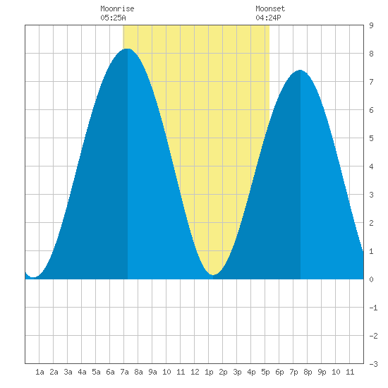 Jenkins Creek tide chart for Tuesday, November 22, 2022