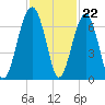 Jenkins Creek tide chart for Tuesday, November 22, 2022