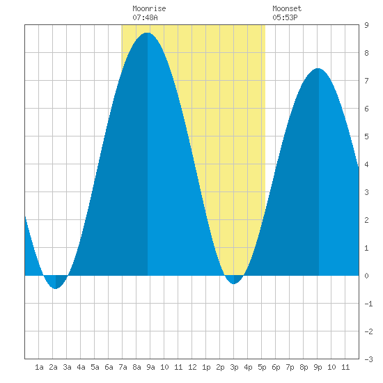 Jenkins Creek tide chart for Thursday, November 24, 2022