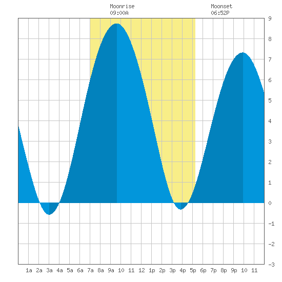 Jenkins Creek tide chart for Friday, November 25, 2022