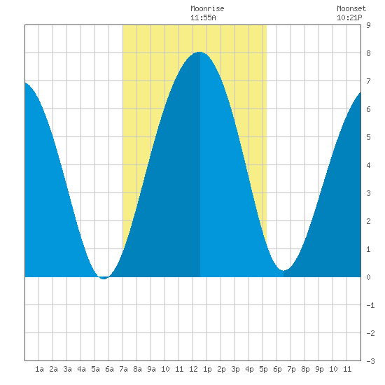 Jenkins Creek tide chart for Monday, November 28, 2022