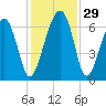 Jenkins Creek tide chart for Tuesday, November 29, 2022