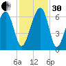 Jenkins Creek tide chart for Wednesday, November 30, 2022