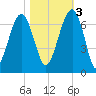 Jenkins Creek tide chart for Thursday, November 3, 2022