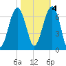 Jenkins Creek tide chart for Friday, November 4, 2022