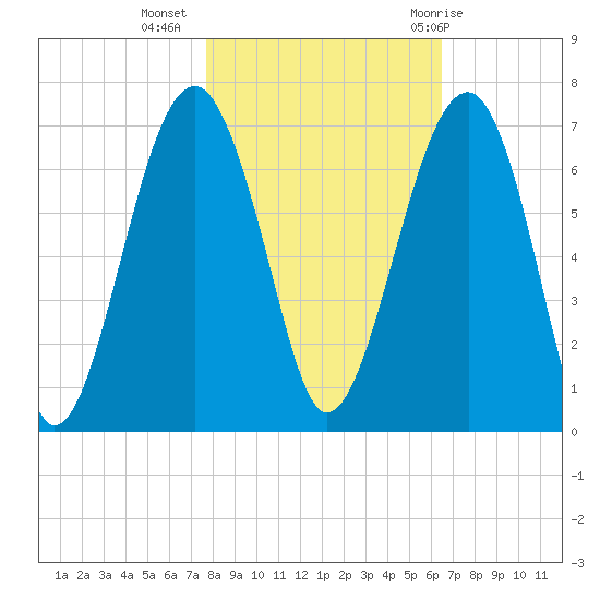 Jenkins Creek tide chart for Saturday, November 5, 2022