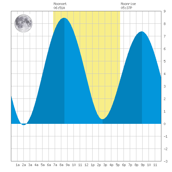 Jenkins Creek tide chart for Tuesday, November 8, 2022