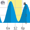 Jenkins Creek tide chart for Tuesday, November 8, 2022