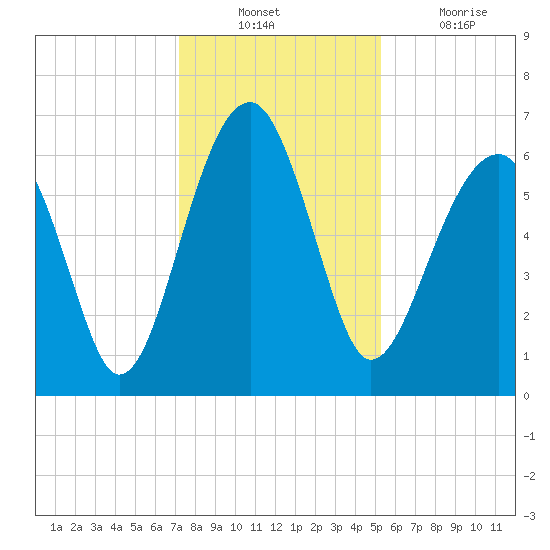 Jenkins Creek tide chart for Sunday, December 11, 2022