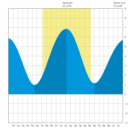 Jenkins Creek tide chart for Tuesday, December 13, 2022