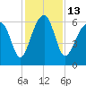 Jenkins Creek tide chart for Tuesday, December 13, 2022