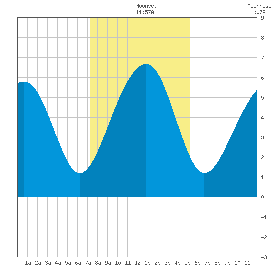 Jenkins Creek tide chart for Wednesday, December 14, 2022