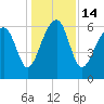 Jenkins Creek tide chart for Wednesday, December 14, 2022