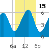 Jenkins Creek tide chart for Thursday, December 15, 2022