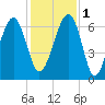 Jenkins Creek tide chart for Thursday, December 1, 2022