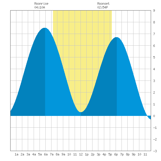 Jenkins Creek tide chart for Tuesday, December 20, 2022