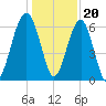 Jenkins Creek tide chart for Tuesday, December 20, 2022