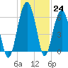 Jenkins Creek tide chart for Saturday, December 24, 2022