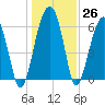 Jenkins Creek tide chart for Monday, December 26, 2022