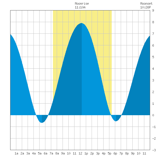 Jenkins Creek tide chart for Tuesday, December 27, 2022