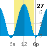 Jenkins Creek tide chart for Tuesday, December 27, 2022
