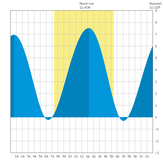 Jenkins Creek tide chart for Wednesday, December 28, 2022