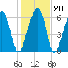 Jenkins Creek tide chart for Wednesday, December 28, 2022