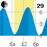 Jenkins Creek tide chart for Thursday, December 29, 2022