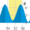 Jenkins Creek tide chart for Friday, December 2, 2022