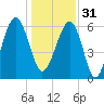 Jenkins Creek tide chart for Saturday, December 31, 2022