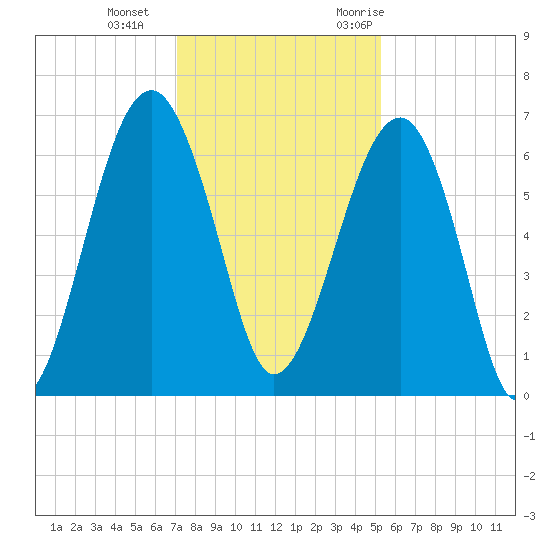 Jenkins Creek tide chart for Sunday, December 4, 2022