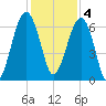 Jenkins Creek tide chart for Sunday, December 4, 2022