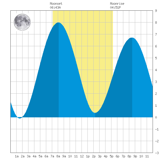 Jenkins Creek tide chart for Wednesday, December 7, 2022