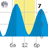 Jenkins Creek tide chart for Wednesday, December 7, 2022