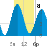Jenkins Creek tide chart for Thursday, December 8, 2022