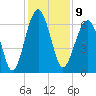 Jenkins Creek tide chart for Friday, December 9, 2022
