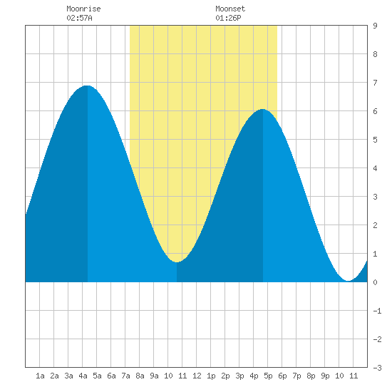 Jenkins Creek tide chart for Tuesday, January 17, 2023